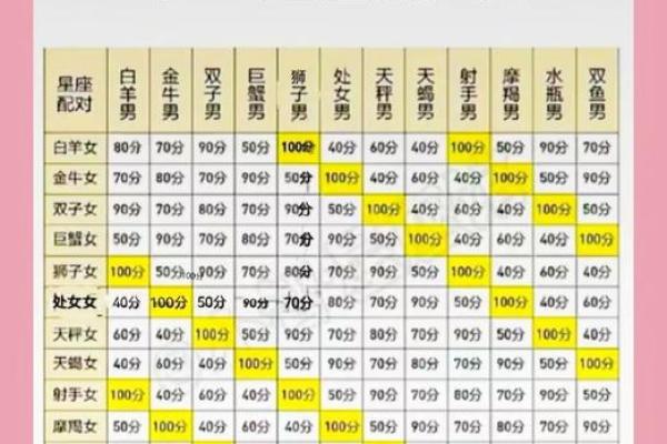 十二星座运势配对表 十二星座运势配对表揭秘最佳星座组合与运势解析