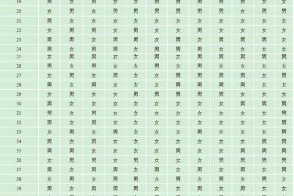 2020年怀孕生男生女表