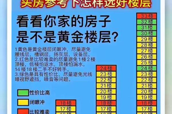 买房看风水选楼层