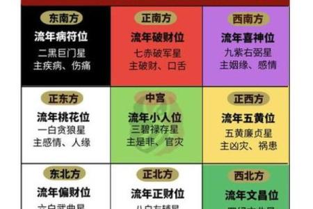 座向定方位吉凶