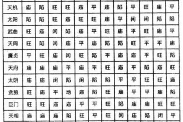 紫薇斗数星曜表