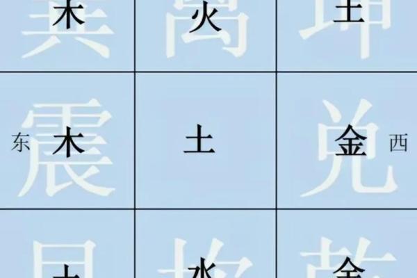 九宫方位分别做什么,九宫吉凶方位图