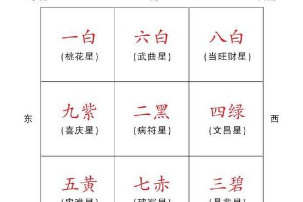 九宫方位分别做什么,九宫吉凶方位图
