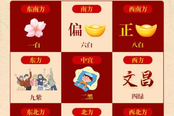 2013年五个最吉利的方位