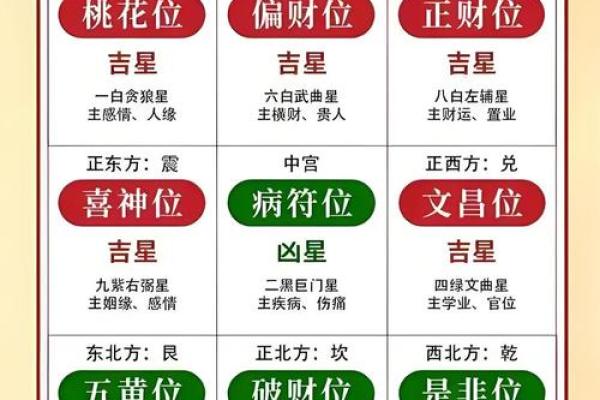 六秀方位吉凶图