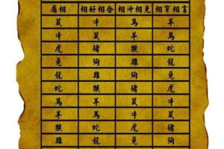 十二生肖配对表年龄