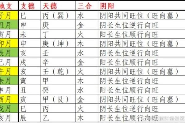 八字命带禄神，拱禄，天赦，凶煞，天罗地网，羊刃的查法