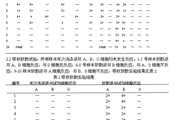 4种血型的流泪指数分析 4种血型的流泪指数分析