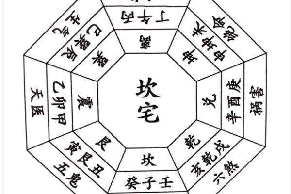 住宅八个吉凶方位变化