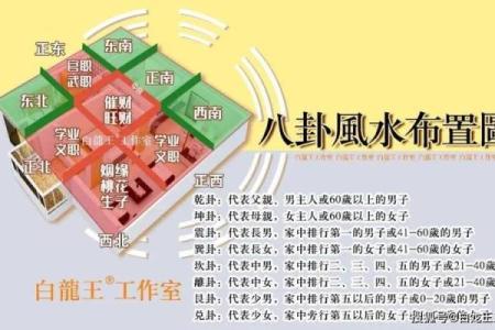 住宅八个吉凶方位变化