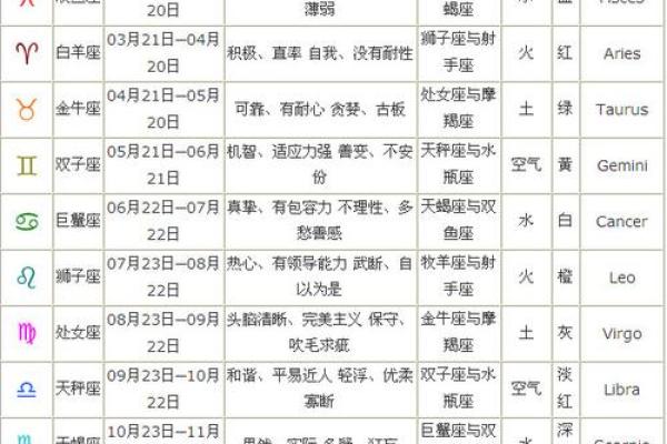 新历和农历的星座一样吗 新历和农历的星座一样吗