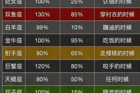 十二星座的区分方法是什么-星座是按公历还是农