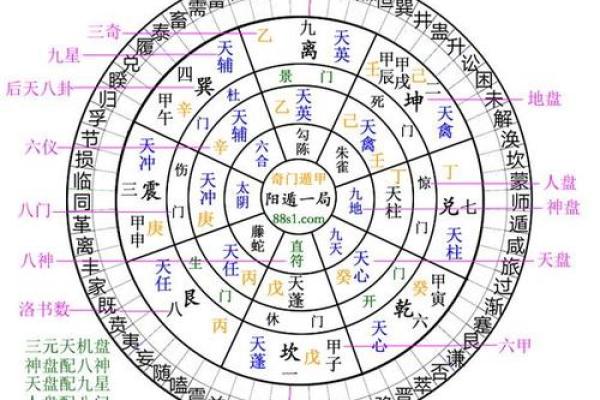 元亨利贞奇门遁甲在线排盘 使用元亨利贞奇门遁甲在线排盘如何准确预测命运