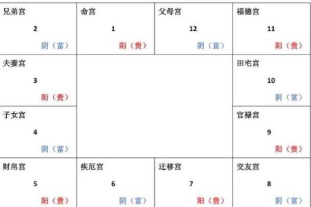 紫薇斗数12宫对照表
