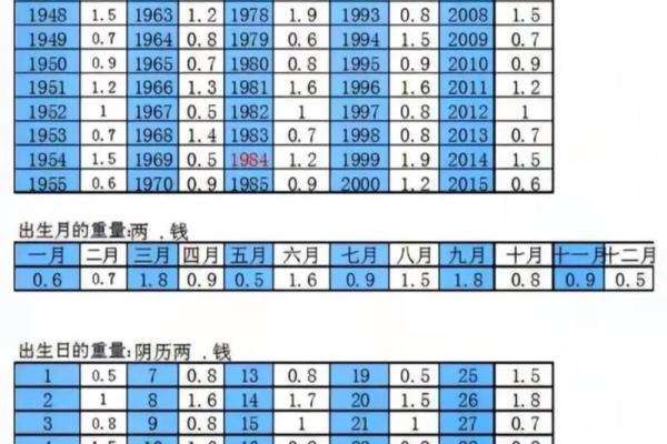 女命称骨算命表 女命称骨算命表