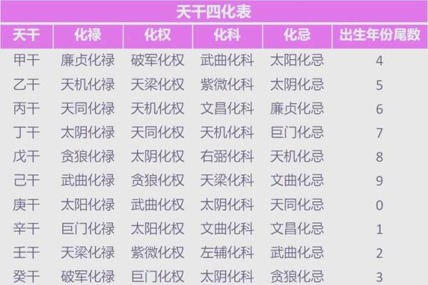 紫薇斗数流年太阳化忌