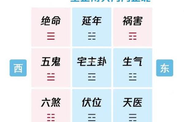 离八宅吉凶星盘