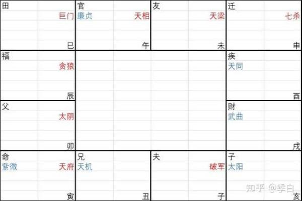 紫薇斗数 天同在官禄宫怎么解读 紫薇斗数 天同在官禄宫怎么解读