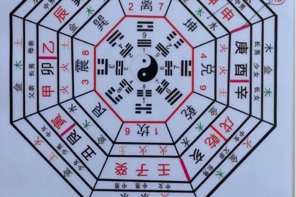 八卦图算命预测!易学命理方法 八卦图算命预测!易学命理方法