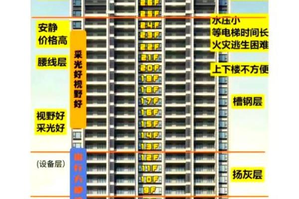 楼层选择与风水
