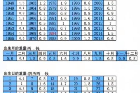 五两的男称骨算命