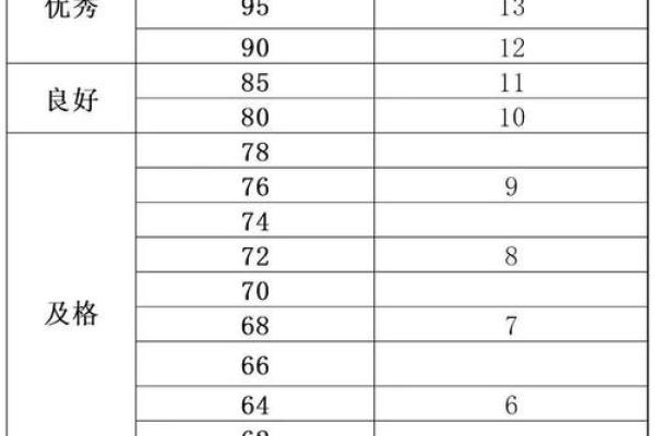 测试你的考试成绩