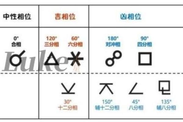 星盘十分相是正相位吗
