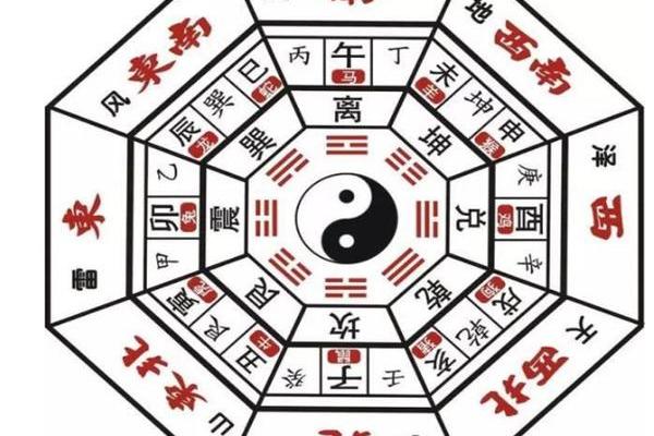 风水之阴阳八卦看阳宅风水要点