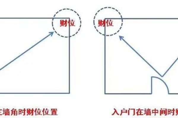 商业风水中寻找财位的几种思路