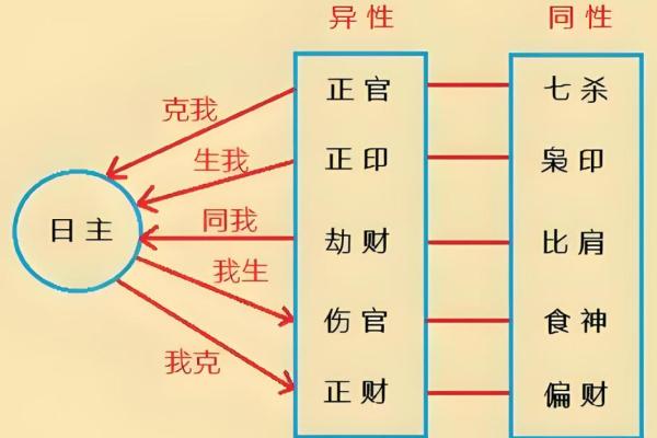 "八字命理-十神财星之间的驾驭与被驾驭"