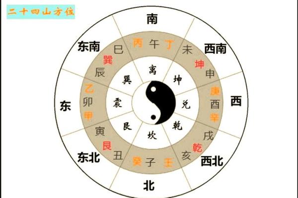 解读风水 罗盘上的二十四山指的是什么