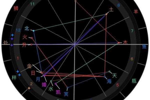 星盘和八字 星盘和八字