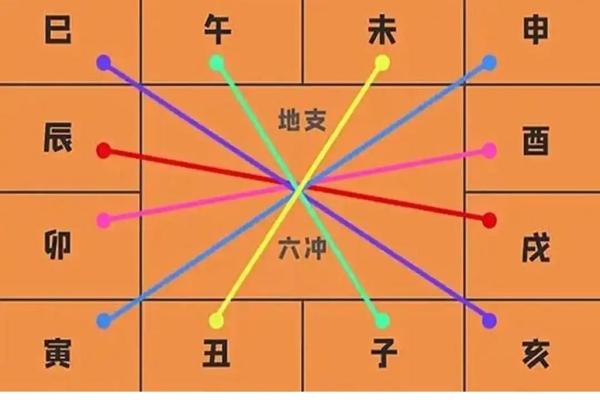 八字基础之(六冲、六害)