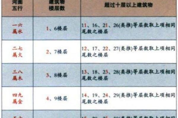 楼层风水与属相五行